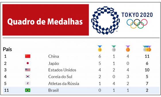 Com 6 medalhas de ouro, China lidera Olimpíadas de Tóquio; Brasil é 11º lugar